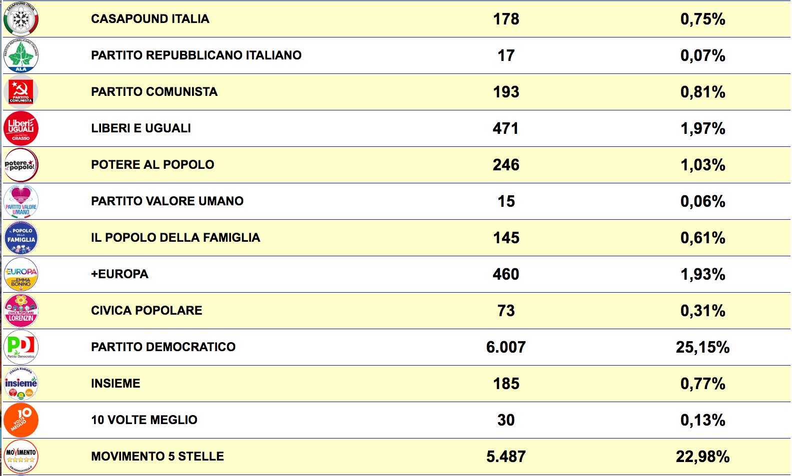 I risultati delle elezioni politiche 2018 nel comune di Città di Castello 1 I risultati delle elezioni politiche 2018 nel comune di Città di Castello - Attualità | TTV.it