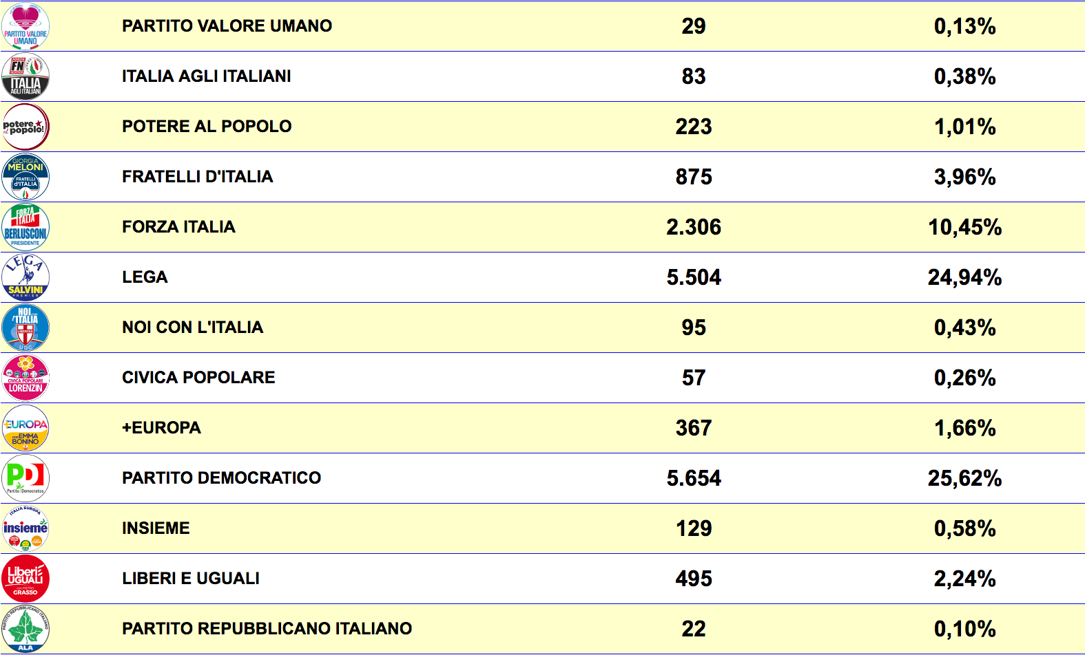 I risultati delle elezioni politiche 2018 nel comune di Città di Castello 3 I risultati delle elezioni politiche 2018 nel comune di Città di Castello - Attualità | TTV.it