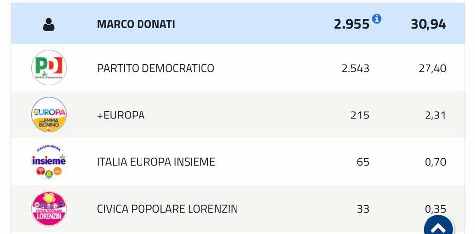 I risultati delle elezioni politiche 2018 nel comune di Sansepolcro 2 I risultati delle elezioni politiche 2018 nel comune di Sansepolcro - Attualità | TTV.it