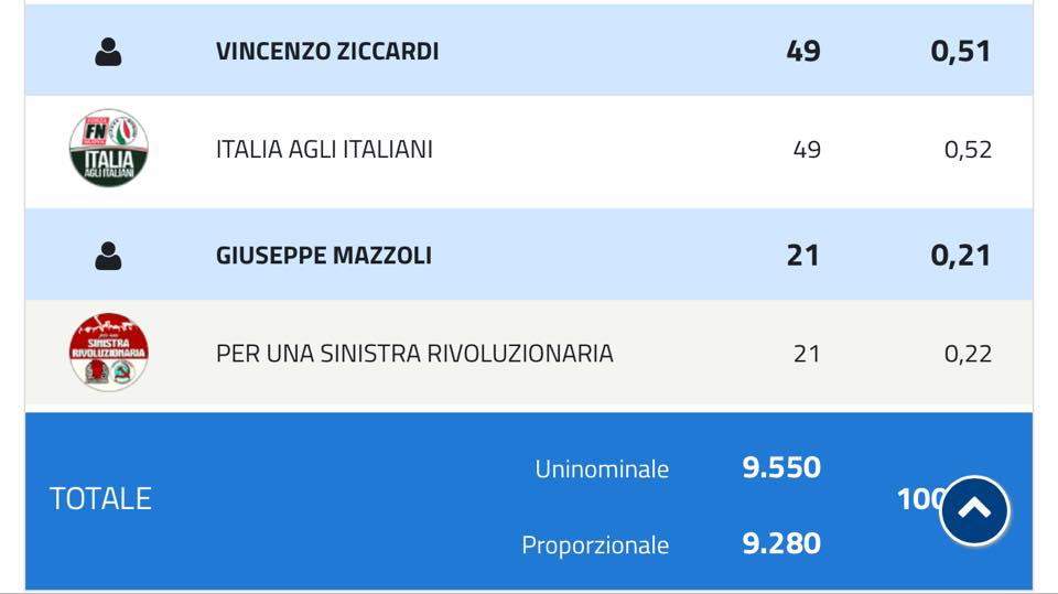 I risultati delle elezioni politiche 2018 nel comune di Sansepolcro 5 I risultati delle elezioni politiche 2018 nel comune di Sansepolcro - Attualità | TTV.it
