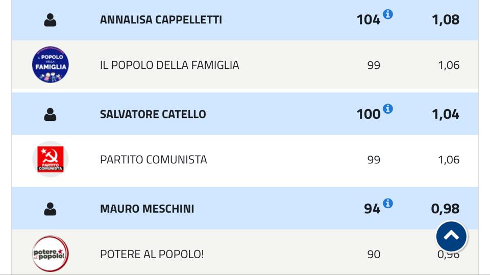 I risultati delle elezioni politiche 2018 nel comune di Sansepolcro 4 I risultati delle elezioni politiche 2018 nel comune di Sansepolcro - Attualità | TTV.it
