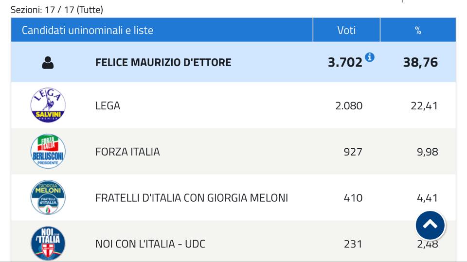 I risultati delle elezioni politiche 2018 nel comune di Sansepolcro 1 I risultati delle elezioni politiche 2018 nel comune di Sansepolcro - Attualità | TTV.it