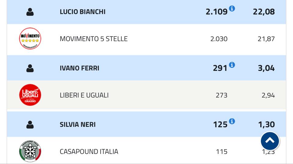 I risultati delle elezioni politiche 2018 nel comune di Sansepolcro 3 I risultati delle elezioni politiche 2018 nel comune di Sansepolcro - Attualità | TTV.it