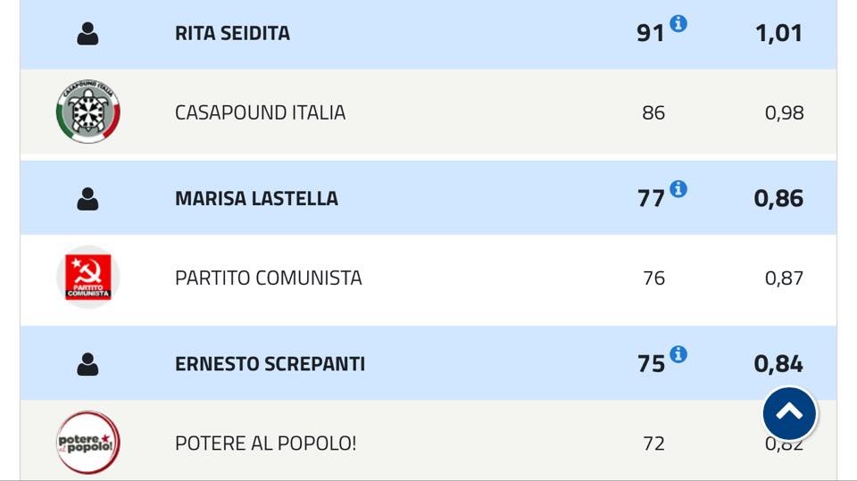 I risultati delle elezioni politiche 2018 nel comune di Sansepolcro 9 I risultati delle elezioni politiche 2018 nel comune di Sansepolcro - Attualità | TTV.it