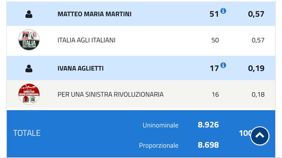 I risultati delle elezioni politiche 2018 nel comune di Sansepolcro 10 I risultati delle elezioni politiche 2018 nel comune di Sansepolcro - Attualità | TTV.it