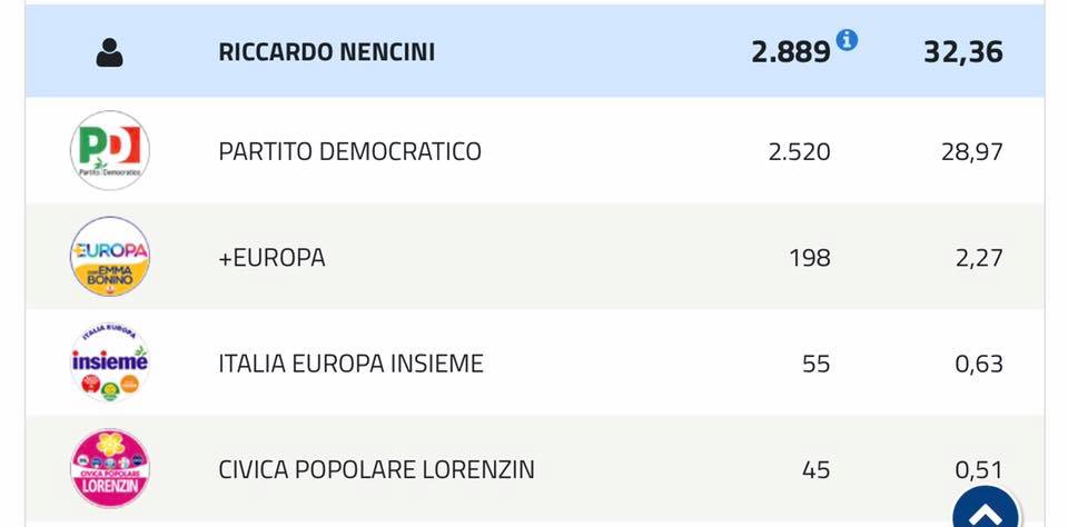 I risultati delle elezioni politiche 2018 nel comune di Sansepolcro 7 I risultati delle elezioni politiche 2018 nel comune di Sansepolcro - Attualità | TTV.it