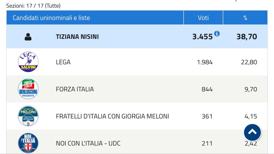 I risultati delle elezioni politiche 2018 nel comune di Sansepolcro 6 I risultati delle elezioni politiche 2018 nel comune di Sansepolcro - Attualità | TTV.it