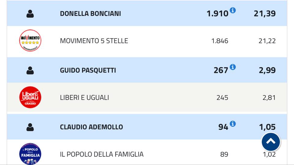 I risultati delle elezioni politiche 2018 nel comune di Sansepolcro 8 I risultati delle elezioni politiche 2018 nel comune di Sansepolcro - Attualità | TTV.it