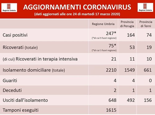 Coronavirus: in umbria 2 in totale i deceduti, 247 i positivi, 648 fuori dall’isolamento fiduciario 1 Coronavirus: in umbria 2 in totale i deceduti, 247 i positivi, 648 fuori dall’isolamento fiduciario - Attualità | TTV.it