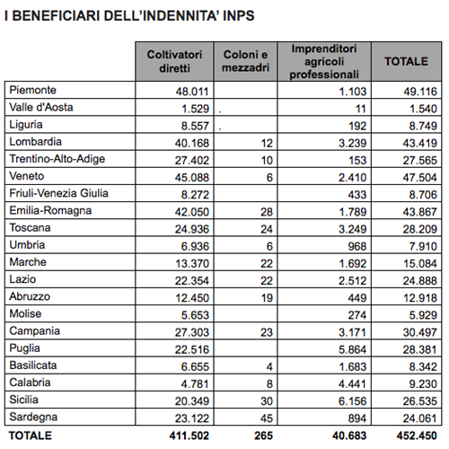 Coldiretti Umbria: circa 8mila agricoltori beneficiano del bonus INPS - Attualità | TTV.it