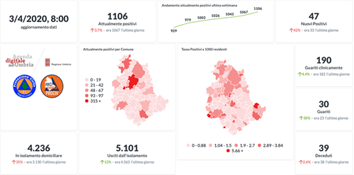 Coronavirus, online sul sito della Regione la dashboard con tutti i dati relativi all'Umbria - Attualità | TTV.it