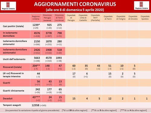 Covid: in Umbria crescita dei contagi al minimo. Nel tifernate 7 nuovi positivi, due dei quali ricoverati - Attualità | TTV.it