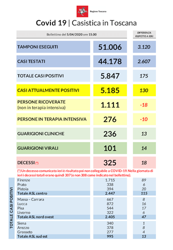 Coronavirus: in Toscana 174 nuovi casi, più di 3mila tamponi in un giorno e 18 decessi - Attualità | TTV.it