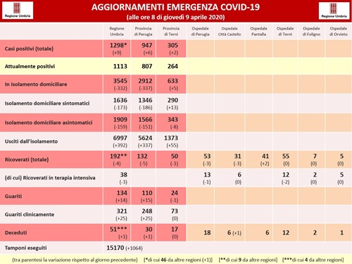 Coronavirus: l'aggiornamento della Asl Umbria 1 del 9 aprile 1 Coronavirus: l'aggiornamento della Asl Umbria 1 del 9 aprile - Attualità | TTV.it
