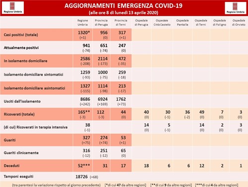 COVID UMBRIA: 75 nuovi guariti, 1 solo contagio su 68 tamponi 1 COVID UMBRIA: 75 nuovi guariti, 1 solo contagio su 68 tamponi - Attualità | TTV.it