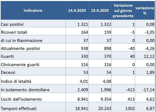 Coronavirus: 40 nuovi guariti in Umbria, solo un nuovo caso di positività in tutta la regione 1 Coronavirus: 40 nuovi guariti in Umbria, solo un nuovo caso di positività in tutta la regione - Attualità | TTV.it