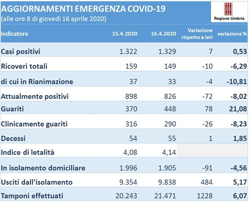 Coronavirus: stabili i dati in Umbria, sempre più pazienti guariti in tutta la regione 1 Coronavirus: stabili i dati in Umbria, sempre più pazienti guariti in tutta la regione - Attualità | TTV.it