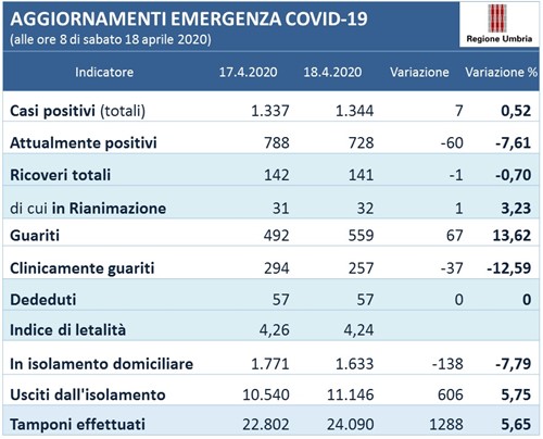 Coronavirus: stabili i numeri dell'Umbria, situazione sanitaria in miglioramento in tutta la regione - Attualità | TTV.it