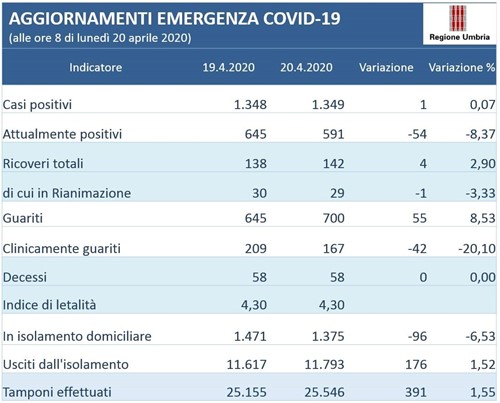 Coronavirus: Buoni i dati dell'Umbria, un solo nuovo caso in tutta la regione - Attualità | TTV.it