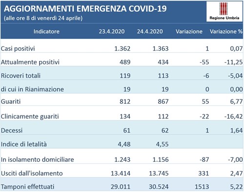 Coronavirus: sono 867 le persone guarite in Umbria. Da ieri sono un nuovo caso di positività 1 Coronavirus: sono 867 le persone guarite in Umbria. Da ieri sono un nuovo caso di positività - Attualità | TTV.it