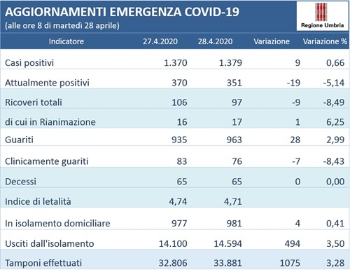 Coronavirus: in Umbria calano i ricoveri e aumentano i guariti. Buoni i dati della regione - Attualità | TTV.it