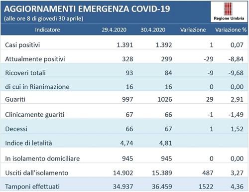 Coronavirus: solo un nuovo caso in tutta la regione Umbria, oltre 1000 i guariti - Attualità | TTV.it