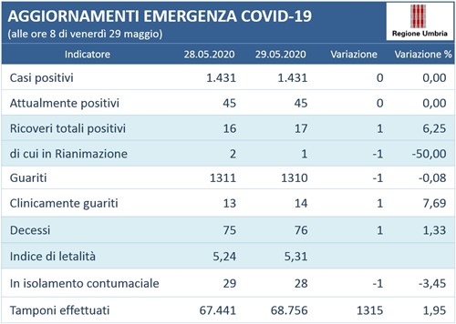 Coronavirus: l'aggiornamento umbro 1 Coronavirus: l'aggiornamento umbro - Attualità | TTV.it