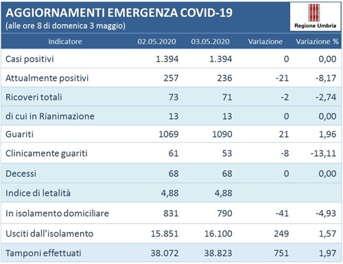 Coronavirus: ZERO CONTAGI IN UMBRIA 751 I TAMPONI NELLE ULTIME 24 ORE 1 Coronavirus: ZERO CONTAGI IN UMBRIA 751 I TAMPONI NELLE ULTIME 24 ORE - Attualità | TTV.it