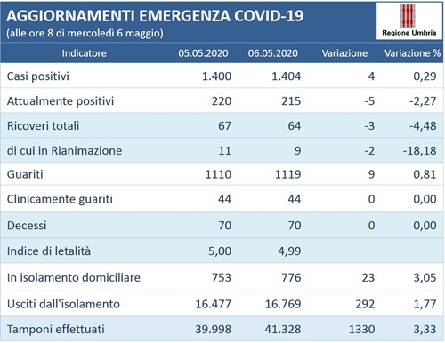 Coronavirus: situazione stabile in Umbria - Attualità | TTV.it
