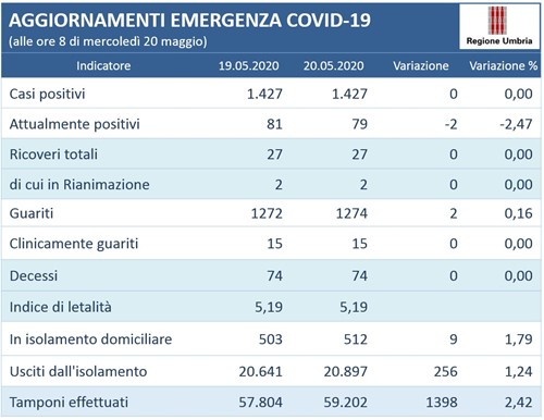 Coronavirus: solo due pazienti ancora in terapia intensiva. Nessun nuovo contagio 1 Coronavirus: solo due pazienti ancora in terapia intensiva. Nessun nuovo contagio - Attualità | TTV.it