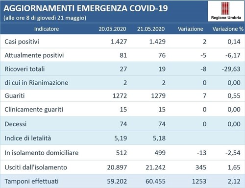 Coronavirus: 7 sono le persone guarite in Umbria, 2 i nuovi contagi - Attualità | TTV.it