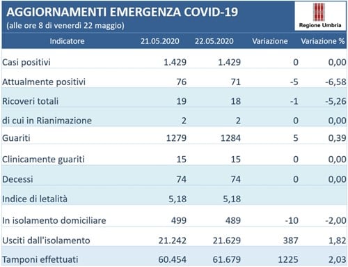Coronavirus: 71 pazienti rimangono ancora positivi in Umbria, aumentano le guarigioni, 0 i nuovi contagi 1 Coronavirus: 71 pazienti rimangono ancora positivi in Umbria, aumentano le guarigioni, 0 i nuovi contagi - Attualità | TTV.it