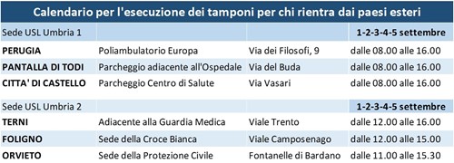 Coronavirus in Umbria: operative le postazioni per tamponi in auto per chi arriva da Croazia, Grecia, Malta e Spagna 1 Coronavirus in Umbria: operative le postazioni per tamponi in auto per chi arriva da Croazia, Grecia, Malta e Spagna - Attualità | TTV.it