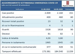 Coronavirus, i dati della settimana dall'11 al 18 settembre 1 Coronavirus, i dati della settimana dall'11 al 18 settembre - Attualità | TTV.it
