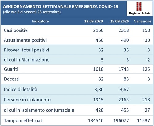 158 nuovi positivi in una settimana: l'andamento settimanale nella regione Umbria 1 158 nuovi positivi in una settimana: l'andamento settimanale nella regione Umbria - Attualità | TTV.it