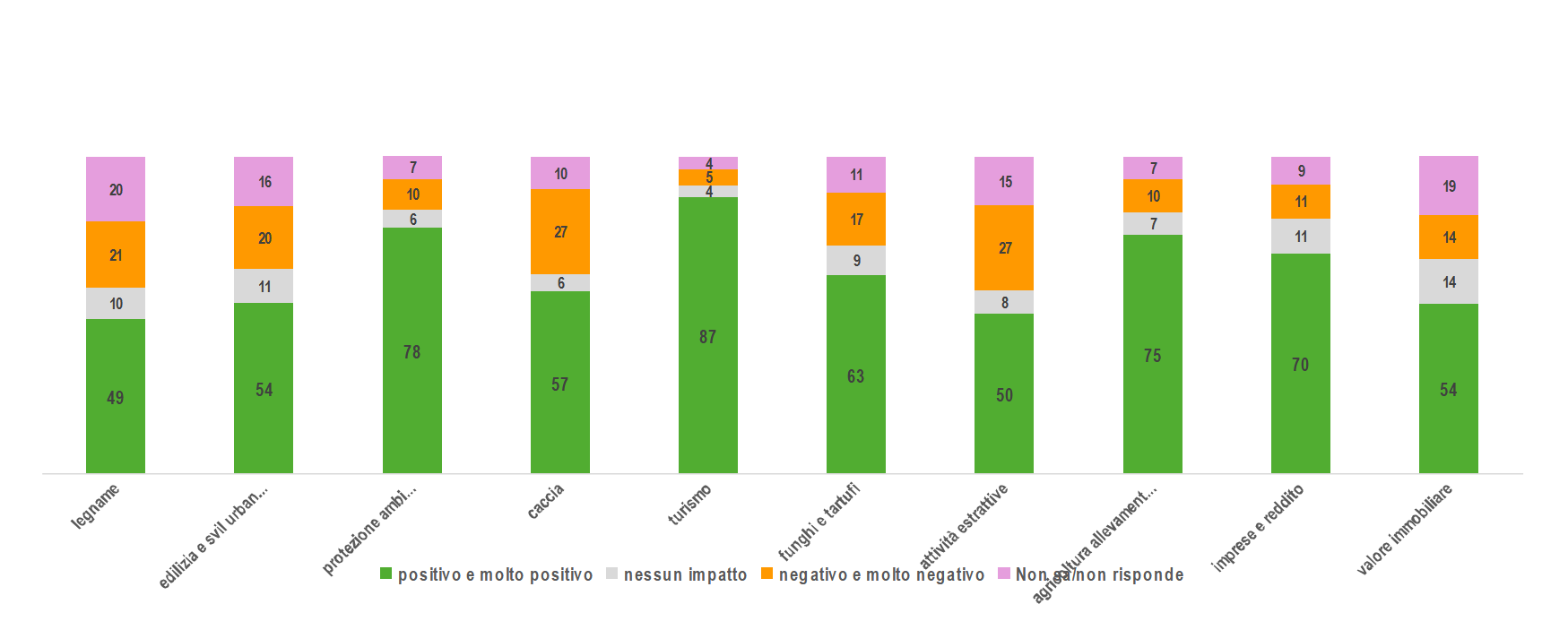 Catria, Nerone, Alpe della Luna: qual è l’orientamento della popolazione locale rispetto al Parco? 3 Catria, Nerone, Alpe della Luna: qual è l’orientamento della popolazione locale rispetto al Parco? - Ambiente | TTV.it