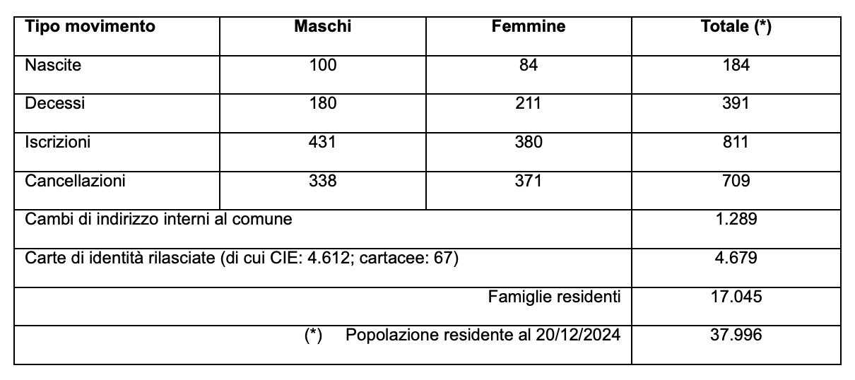 Nascite, decessi, residenze: i numeri del 2025 a Città di Castello - Attualità | TTV.it