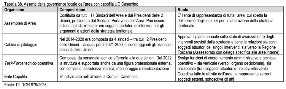 Aree interne: le sfide della Valtiberina fra spopolamento e fragilità dei servizi 1 Fonte: Irpet, Analisi valutativa della strategia per le aree interne del ciclo di programmazione 2021-2027