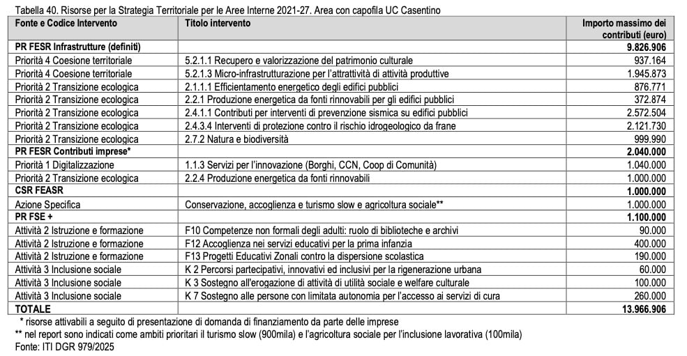 Aree interne: le sfide della Valtiberina fra spopolamento e fragilità dei servizi 3 Fonte: Irpet, Analisi valutativa della strategia per le aree interne del ciclo di programmazione 2021-2027