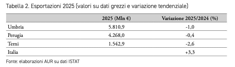 Economia, Altotevere tra i motori dell’export umbro 1 Agenzia Umbria Ricerche, Rapporto economico sociale 2026