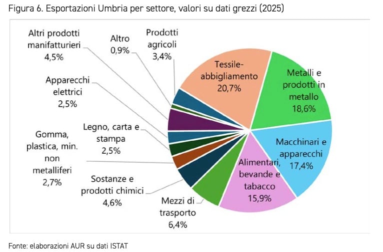 Economia, Altotevere tra i motori dell’export umbro 2 Agenzia Umbria Ricerche, Rapporto economico sociale 2026