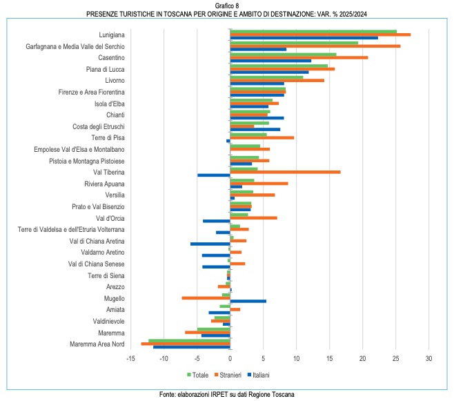 Valtiberina, turismo in crescita grazie al boom degli stranieri 1 Grafico 8 Irpet Turismo