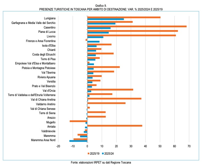 Valtiberina, turismo in crescita grazie al boom degli stranieri 2 Valtiberina, turismo in crescita grazie al boom degli stranieri - Economia e lavoro, Dati | TTV.it