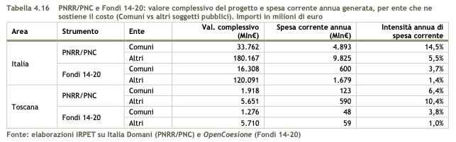 Il PNRR dopo i cantieri: in Toscana oltre 700 milioni l’anno di costi potenziali 1 Il PNRR dopo i cantieri: in Toscana oltre 700 milioni l’anno di costi potenziali - Economia e lavoro | TTV.it